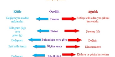 Kütle ve Ağırlık İlişkisi